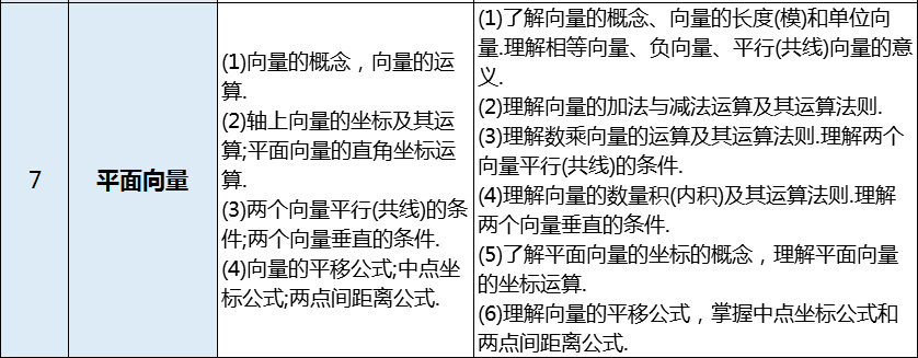 高职高考数学考的是什么，我数学零基础要怎么学