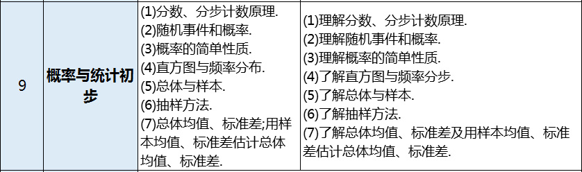 高职高考数学考的是什么，我数学零基础要怎么学