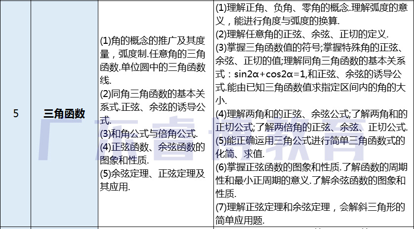 高职高考数学考的是什么，我数学零基础要怎么学