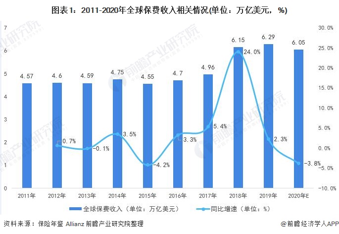 全球 保险市场 规模