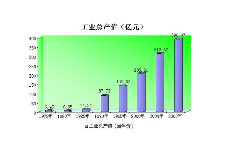 工业总产值如何计算?