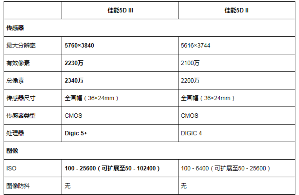 佳能5Dmark2和5Dmark3的区别是什么？