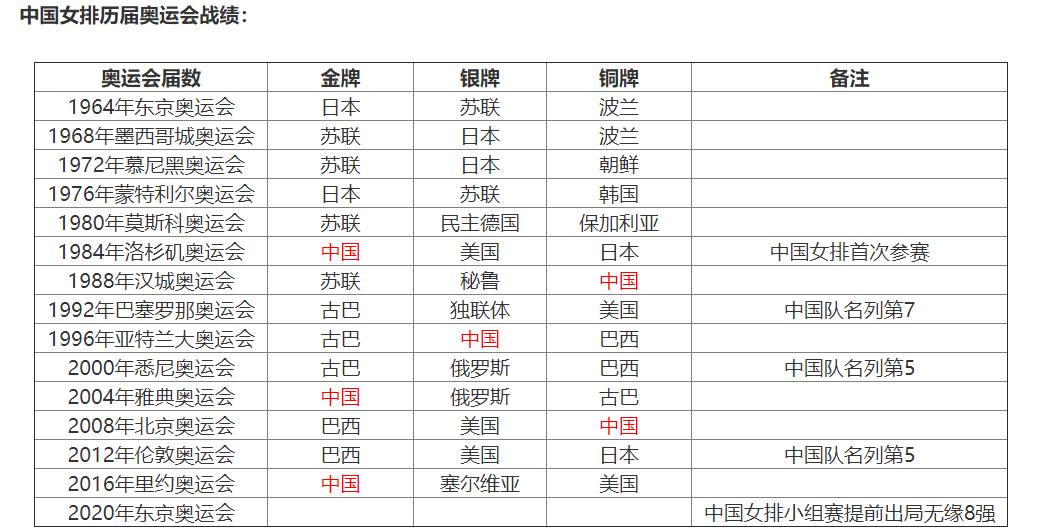 中国女排历届奥运会战绩盘点?