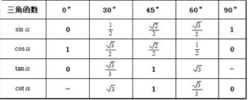 三角函数公式表