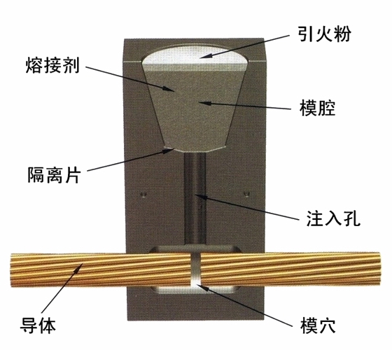 火泥熔焊的化学反应原理是什么？例如是焊接铜，它的熔接剂成分是什么？有化学反应式最好。谢谢