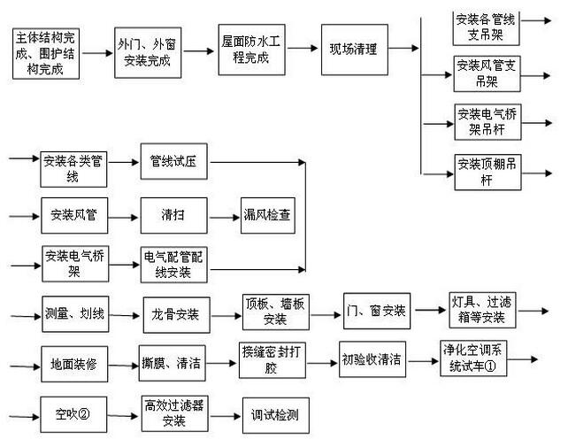 求无尘车间施工的详细步聚