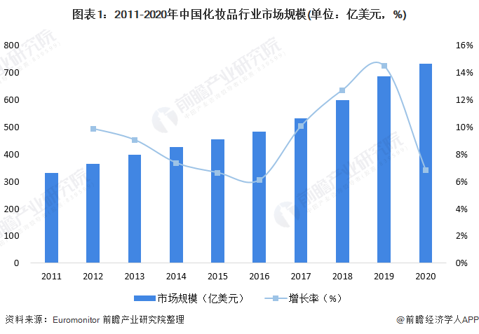 你觉得中国的化妆品市场有多大？