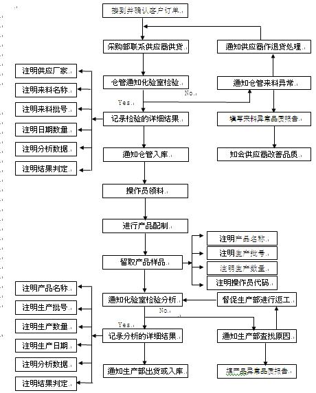 质量保证体系图