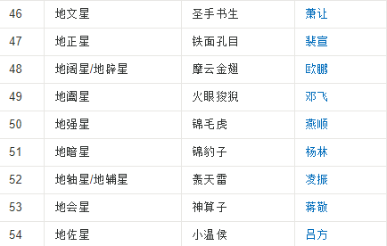 水浒传108好汉是 ？