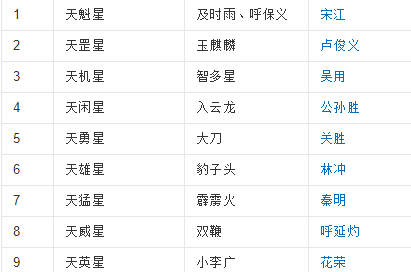 水浒传108好汉是 ？