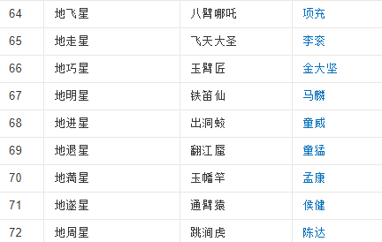 水浒传108好汉是 ？