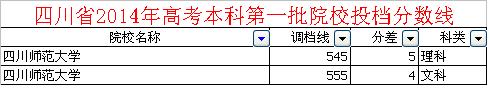 四川师范大学是几本？录取分数线好高？