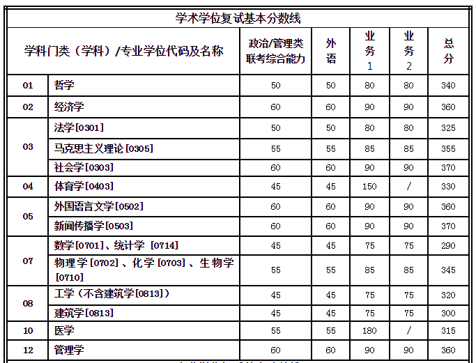 西安交通大学2019录取分数线和各专业分数各是多少？？？求